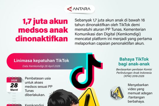 1,7 juta akun medsos anak dinonaktifkan