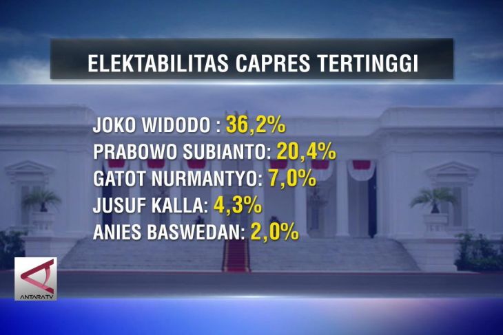 Median rilis nama Capres elektabilitas tertinggi