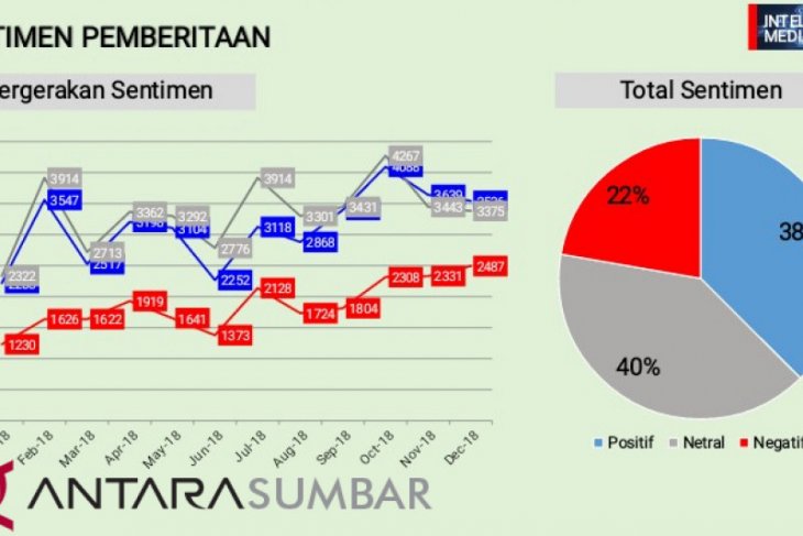Riset I2 munculkan Anies Baswedan gubernur terbanyak jadi pemberitaan