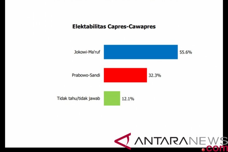 Survei: Elektabilitas Jokowi tetap ungguli Prabowo di tengah isu politisasi agama