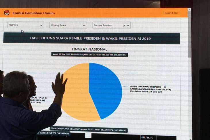 Situng KPU Jokowi 5632 persen dan Prabowo 4368 persen