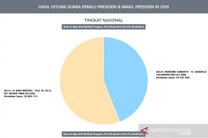Situng KPU capai 5840 persen Jokowi-Maruf dominan