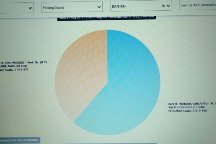 Data Situng KPU Banten baru 57,48 persen