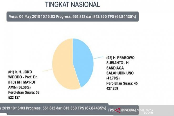 105634 juta suara sudah masuk 01 tetap di depan