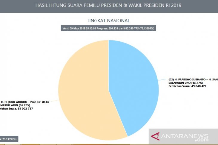 Data Situng KPU Jokowi-Maruf unggul 139 juta suara