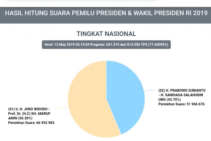 KPU PDIP Golkar dan Gerindra masih tiga besar