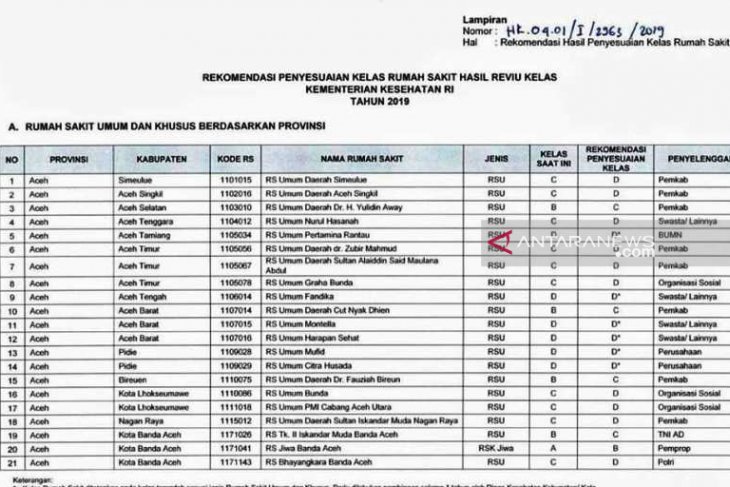 21 rumah sakit di Aceh turun kelas