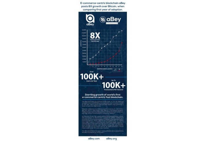 E-commerce-centric blockchain aBey announces startling adoption