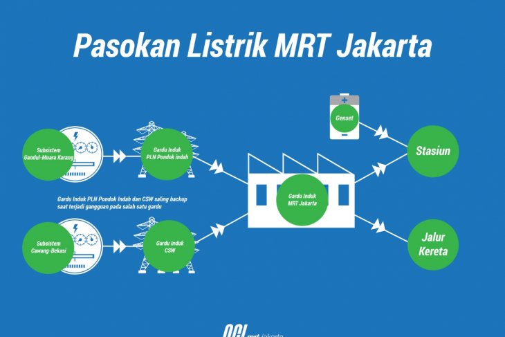 Blackout causes Rp507 million financial dent to MRT