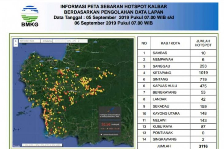 3.116 titik hotspot terpantau di Kalbar