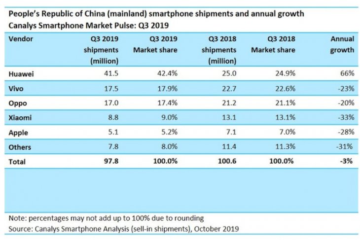 Huawei kian kokoh pimpin pasar smartphone China - ANTARA