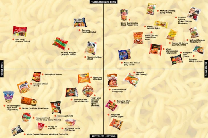 Indomie Goreng masuk dalam daftar mi instan paling enak
