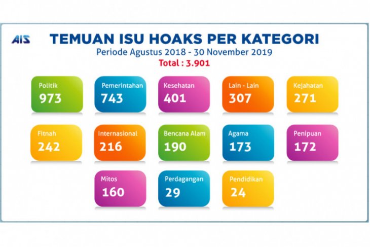 Kementerian Kominfo identifikasi 3.901 hoaks sejak Agustus 2018