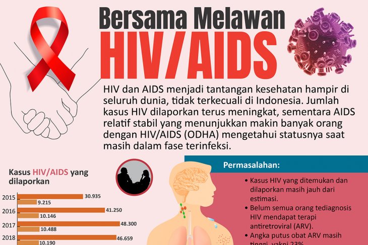 Bersama melawan HIV/AIDS