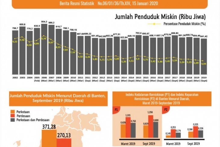 Jumlah Penduduk Miskin Di Banten Berkurang 13,04 Ribu Orang