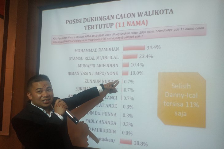 Parameter Publik Indonesia umumkan survei Pilkada Kota Makassar