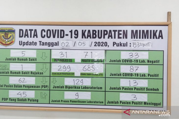 Warga positif COVID-19 di Mimika mencapai 87 orang