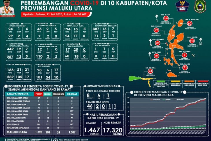 Pasien COVID-19 baru di Malut terbanyak di Kabupaten Halmahera Timur