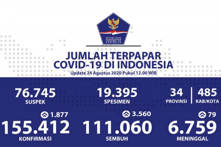Indonesia adds 1,877 COVID-19 cases, 3,560 recoveries