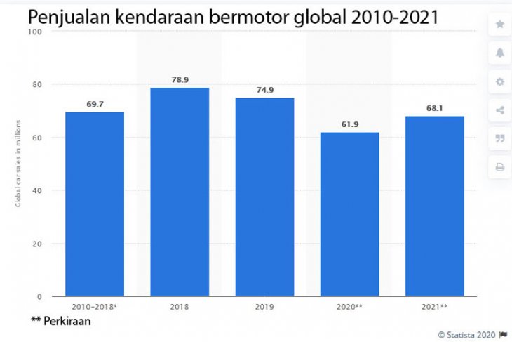 Lima top pabrikan otomotif di tahun pandemi 2020 1