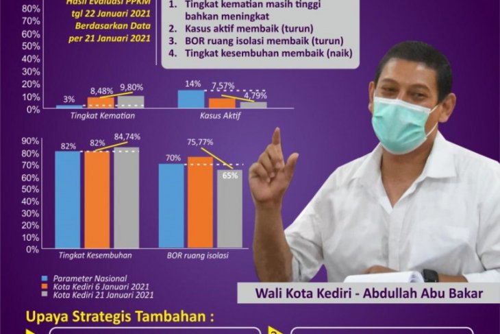 Pemkot Kediri perpanjang PPKM hingga 8 Februari