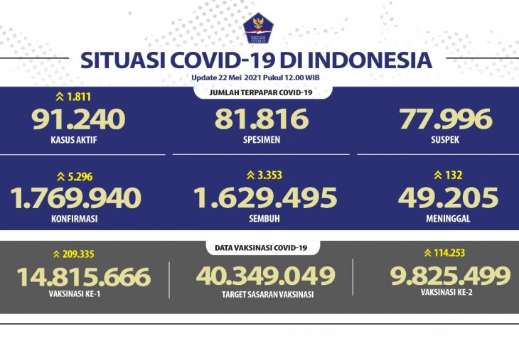 Satgas: 14.815.666 jiwa penduduk RI telah menjalani vaksinasi dosis pertama