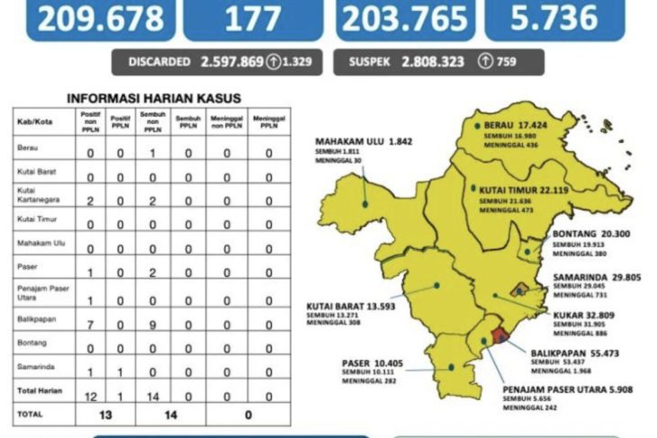 Balikpapan dan Samarinda sumbang kasus COVID-19 tertinggi di Kaltim