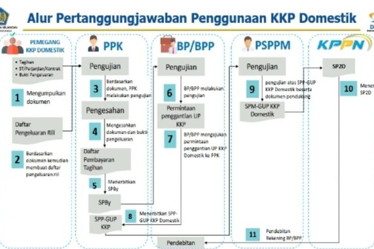 Penerapan Kartu Kredit Pemerintah dalam belanja pemerintah, satu