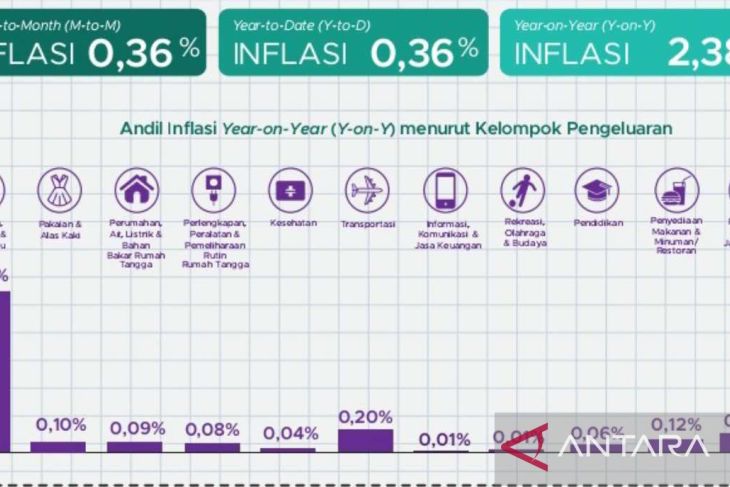 BPS Sebut Beras Dan Rokok Kretek Penyumbang Inflasi Sulsel - ANTARA News
