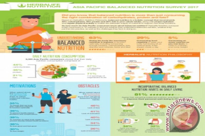 Survei Nutrisi Herbalife ungkap kurangnya konsumsi Nutrisi, hidrasi, dan aktivitas fisik di kalangan masyarakat Asia Pasifik