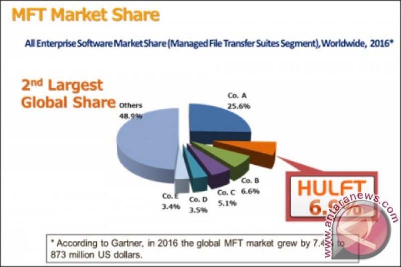 Riset Pasar MFT Gartner: HULFT raup penjualan terbesar kedua di seluruh dunia