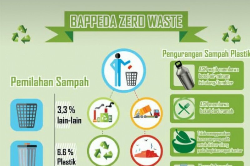 Bappeda NTB luncurkan gerakan bebas sampah