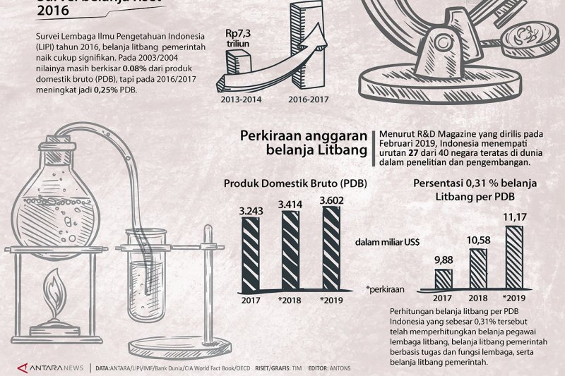 Anggaran penelitian dan pengembangan dalam menghadapi Industri 4.0