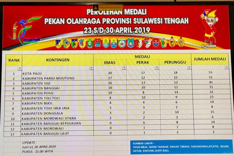 Palu dan Poso raih medali emas cabang dayung Porprov VIII