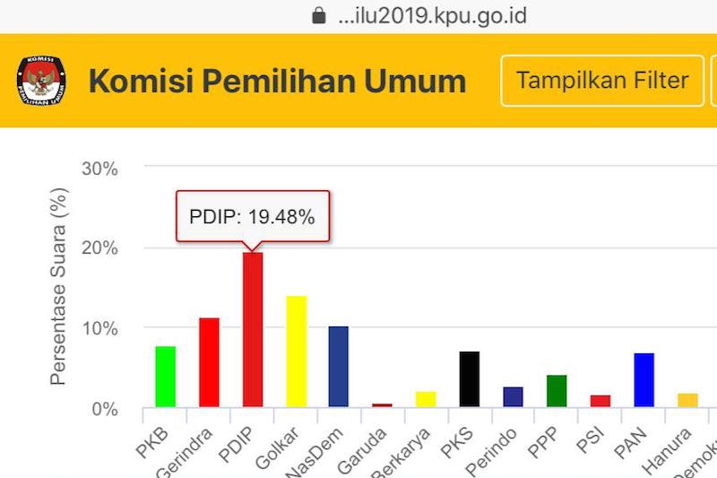PDI Perjuangan sementara teratas menurut Situng KPU