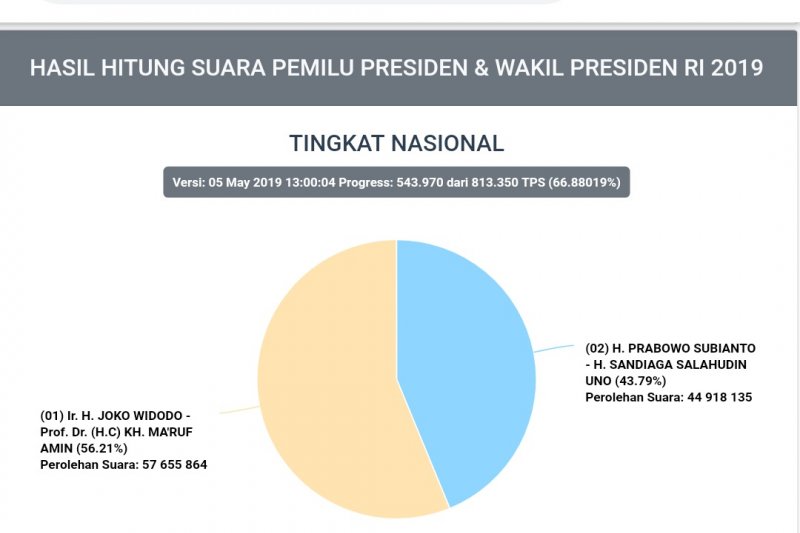 Calon independen minimal didukung 24 ribu calon pemilih