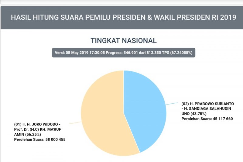 Bawaslu: dua orang dipenjara akibat politik uang di Jakarta