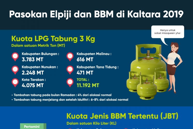 Alokasi BBM dan LPG Ditambah