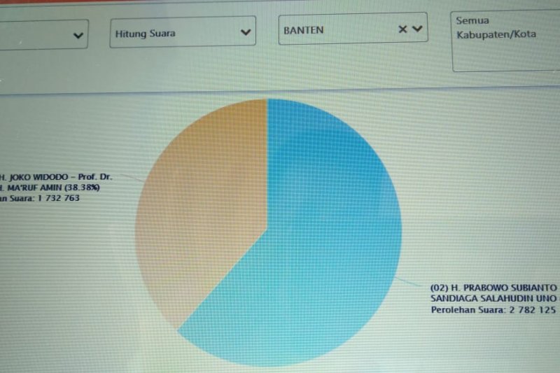 Calon independen minimal didukung 24 ribu calon pemilih