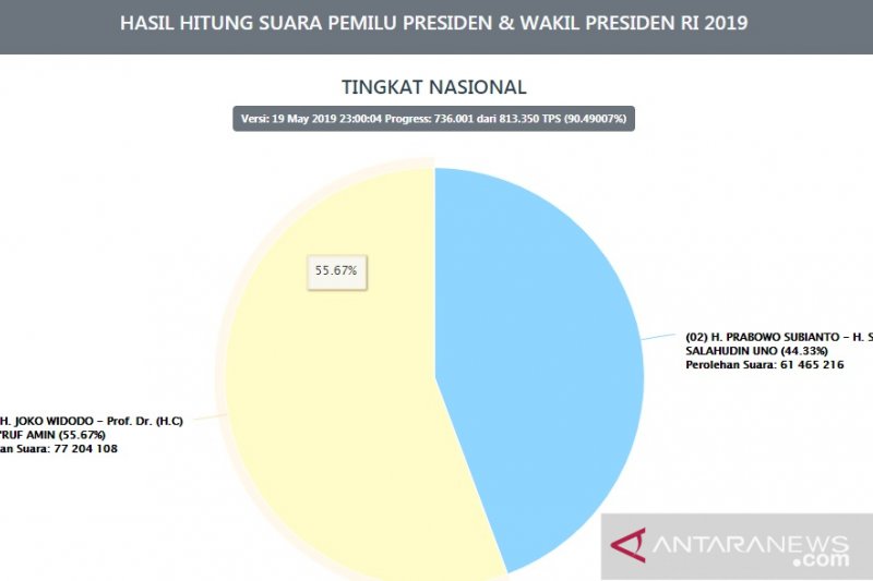 Data KPU mencatat 90,4 persen, Jokowi-Ma'ruf unggul 15,7 juta suara