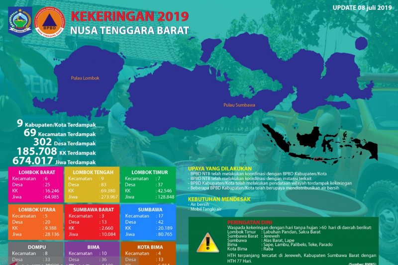 NTB belum menetapkan darurat kekeringan