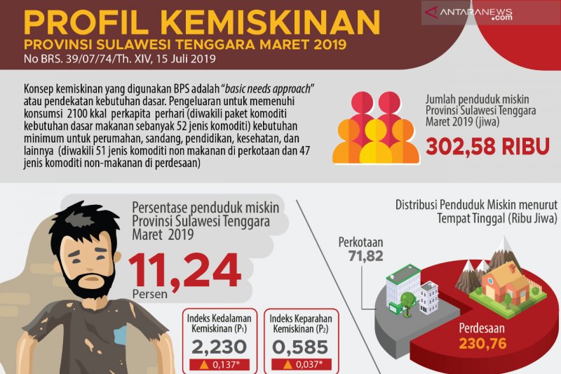 Penduduk Miskin Sultra Maret 2019 Capai 1124 Persen