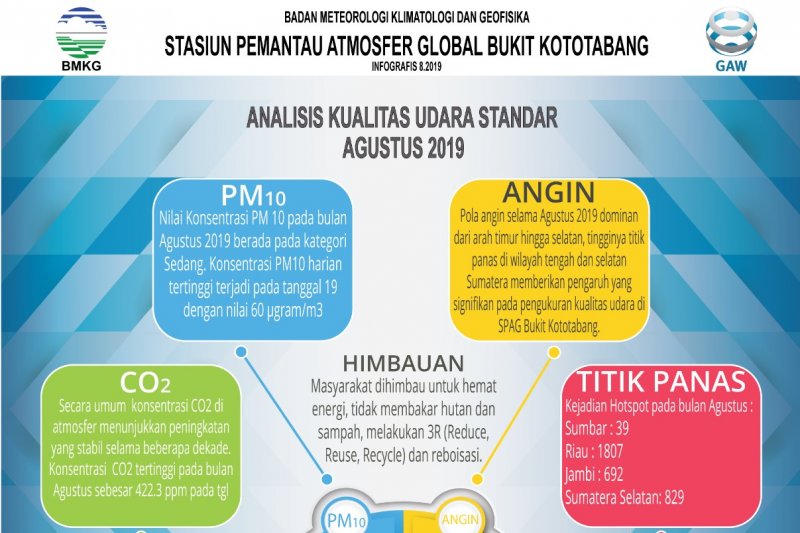 BMKG imbau masyarakat lakukan aktivitas ramah lingkungan jaga kualitas udara