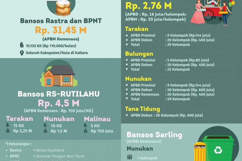 PKH Diminta Berperan Aktif Tanggulangi Kemiskinan