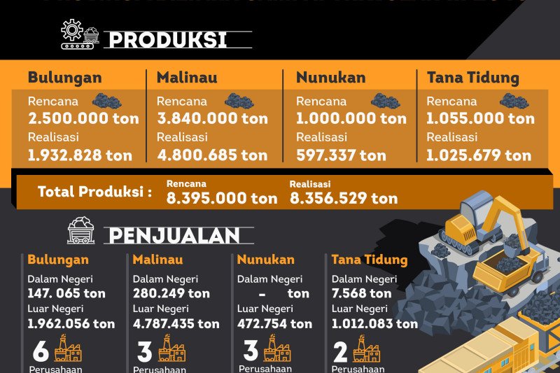 Pemprov Kaltara Realisasikan 8,356 Juta Ton Batubara
