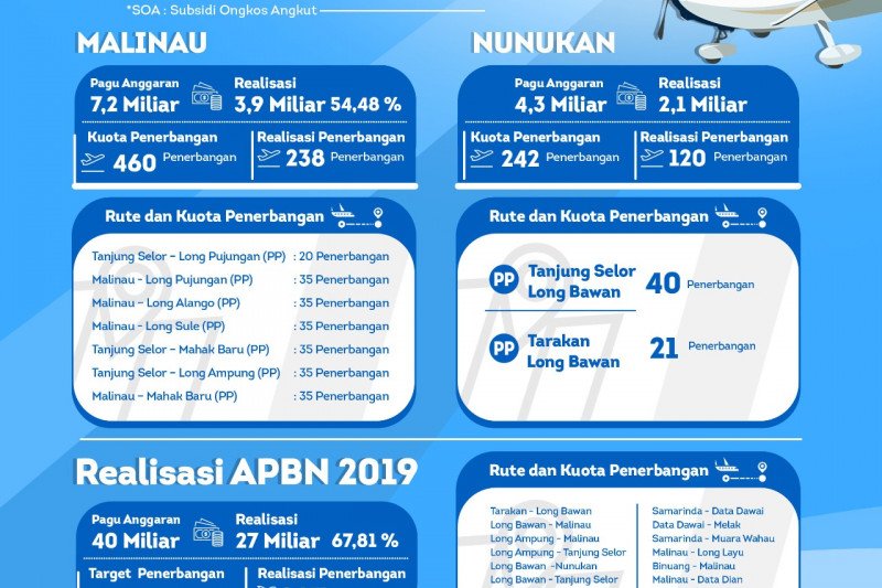 SOA Penumpang APBD 2019 Terealisasi 50,97 Persen