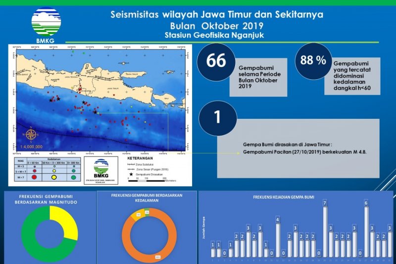 Gempa magnitudo 4,7 guncang wilayah Dompu