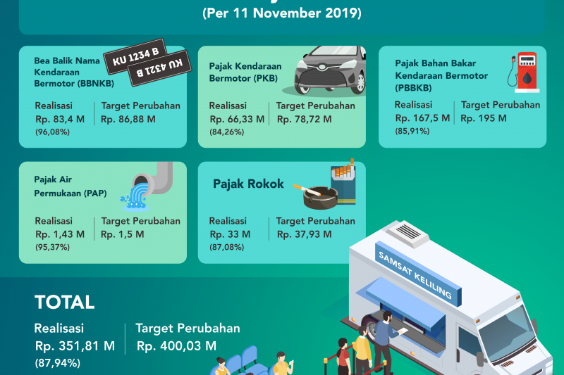 Realisasi Capai 87,4 Persen, Optimis PAD Bisa Lampaui Target