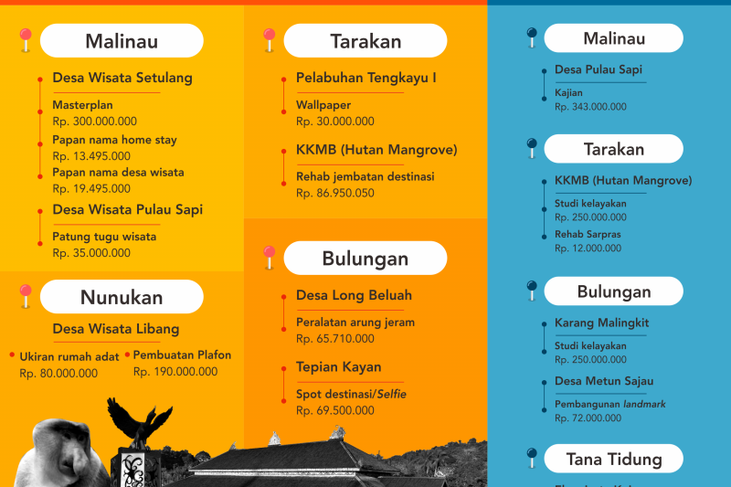 Kembangkan Pariwisata, Pemprov Kucurkan Rp 872 Juta