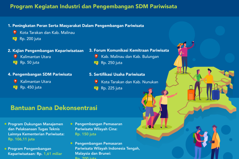 Rp 4,607 Miliar untuk Dongkrak Pariwisata Kaltara
